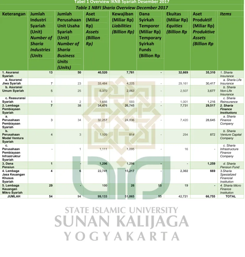 Tabel 1 Overview IKNB Syariah Desember 2017  Table 1 NBFI Sharia Overview December 2017  Keterangan  Jumlah  Industri  Syariah  (Unit)  Number of  Sharia  Industries  (Units  Jumlah  Perusahaan  Unit Usaha Syariah (Unit) Number of Sharia Business  Units  (