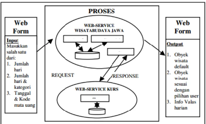 Gambar 1. Arsitektur sistem web service WisataBudayaJawa 