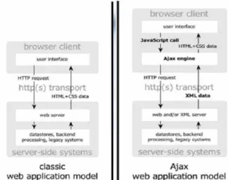 Gambar 1. Model aplikasi web klasik dan model aplikasi web berbasis AJAX. 