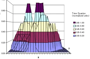 Figure 6(c). Side elevation of twin peaks showing degree of  peaks provides two distinct patches or areas for comparative separation of two “apparent” stock camps for excretion sites