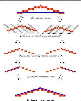 Figure 5. Correction of wrong extracted lines by using diagonal scanning procedure. 