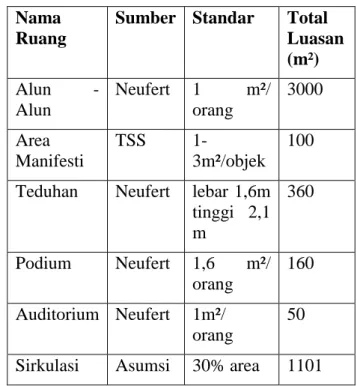 Tabel 2 2 Kebutuhan Area Alun Alun 