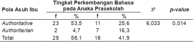 Tabel 6.  Distribusi Frekuensi Tingkat Perkembangan Bahasa Murid di TKIT AL FARABI Yogyakarta Tahun 2012