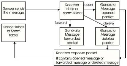 Fig 1. Flowchart of mail 