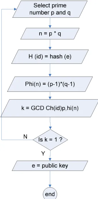 Fig. 6.  Flow chart of i-RSA algorithm key generation  