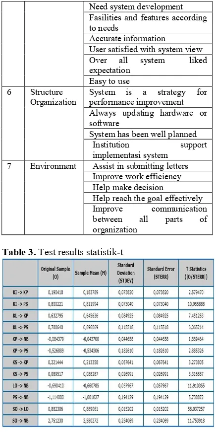 Table 3. Test results statistik-t 