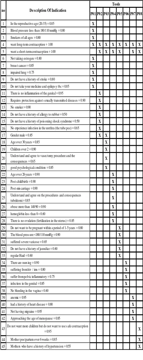 Table 2.Table of knowledge representation. 