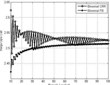 Gambar 2. Konvergensi model binomial CRR dan binomial fleksibel 