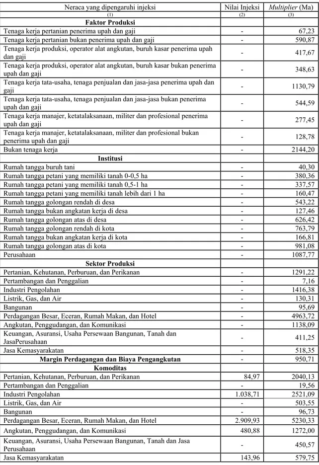 Tabel 3. Pengganda Neraca Pendapatan SNSE Propinsi Bali Tahun 2002     (Miliar Rupiah) 