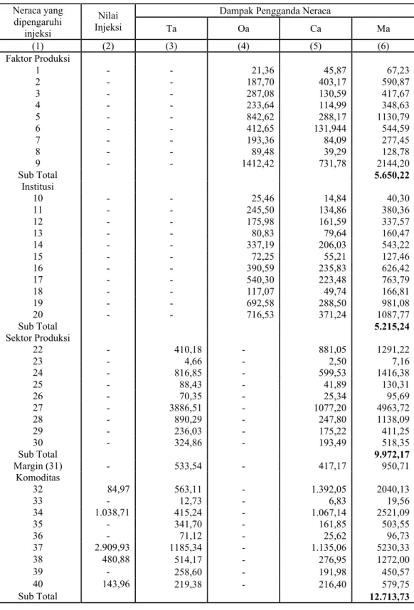 Tabel 4. Dekomposisi Pengganda Neraca Untuk Injeksi Komoditas  Tahun 2002 (Miliar Rupiah) 