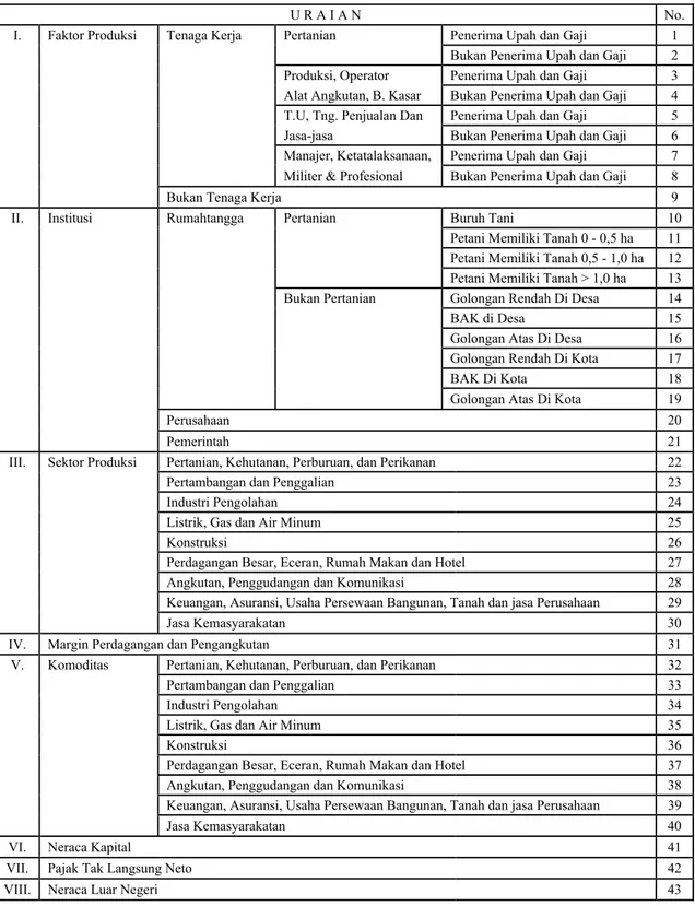 Tabel 5. Klasifikasi Sistem Neraca Sosial Ekonomi (SNSE) Propinsi  Bali Tahun 1999  Matriks 43x43 