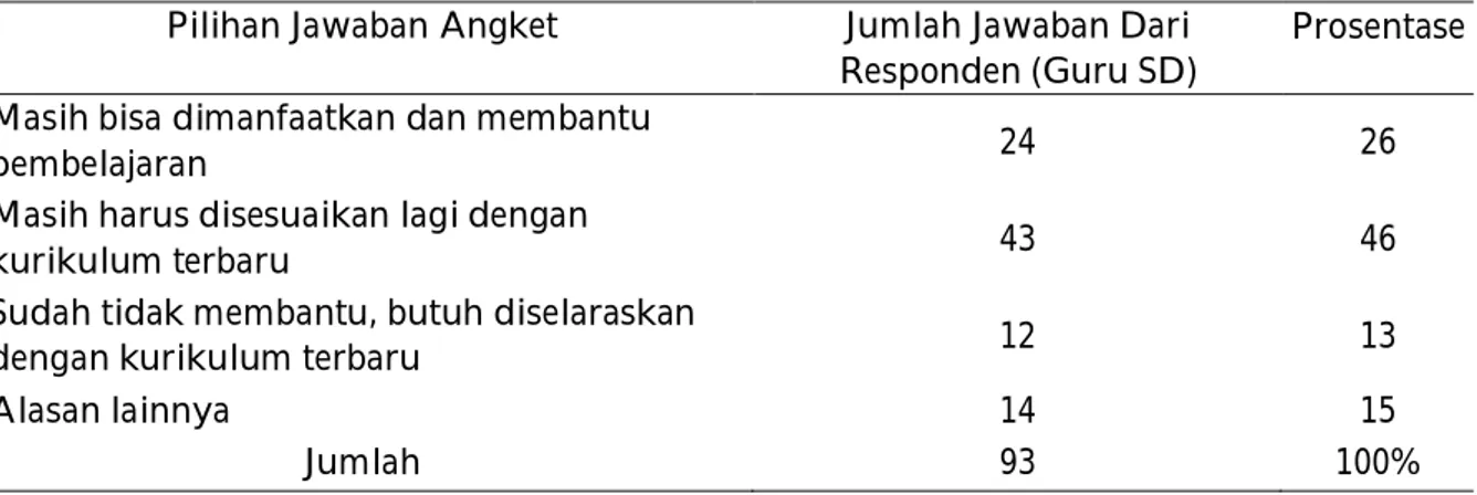 Tabel 13. Kebutuhan Guru Pada Buku Ajar Bahasa Indonesia Sesuai Kurikulum 2013  Pilihan Jawaban Angket  Jumlah Jawaban Dari 