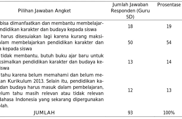 Tabel 18. Buku Ajar Bahasa Indonesia tidak Relevan dengan Kurikulum 2013 