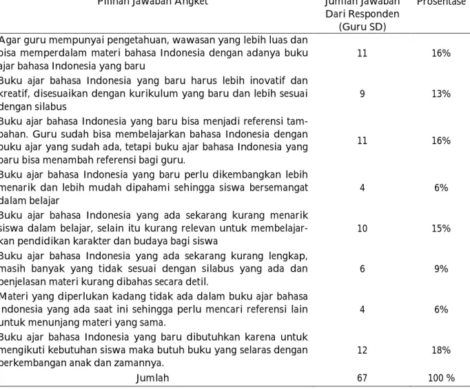 Tabel 11. Kebutuhan Guru terhadap Bahan Ajar Bahasa Indonesia yang Baru 