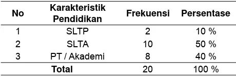 Tabel. 1 Distribusi Frekuensi Berdasarkan Umur Ibu Nifas Post SC di Bangsal  Sakinah RS PKU Muhammadiyah Yogyakarta