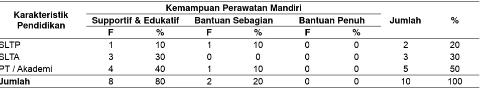 Tabel. 3 Distribusi Frekuensi Berdasarkan Pekerjaan Ibu Nifas Muhammadiyah YogyakartaPost SC di Bangsal  Sakinah RS PKU 