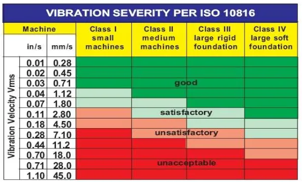 Tabel 3.1Tabel Standar ISO 10816 