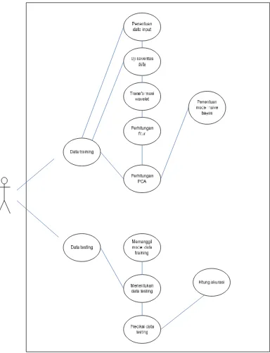 Gambar 3.3 Use Case Diagram Diagnosis Kerusakan Bearing 