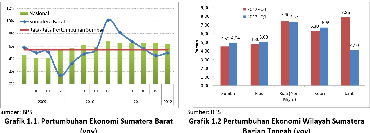 Tabel 1.1. Pertumbuhan Ekonomi Sumatera Barat Sisi Permintaan (yoy)       Sumber: BPS, diolah 0%2%4%6%8%10%12%
