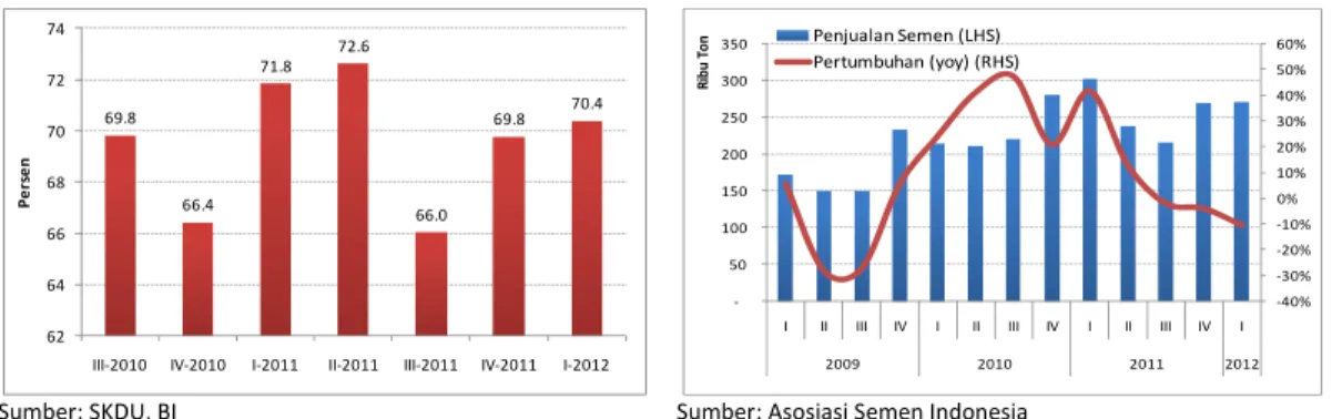 Grafik 1.10. Kapasitas Terpakai Kegiatan Usaha Grafik 1.11. Konsumsi Semen 