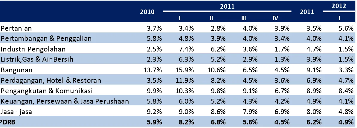 Tabel 1.2. Pertumbuhan Ekonomi Sumatera Barat Sisi Penawaran (yoy)