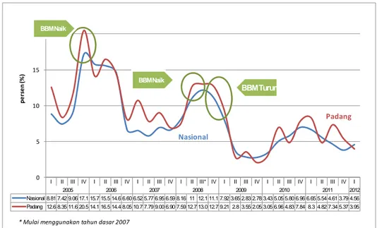 Grafik 2.1: Perkembangan Inflasi Kota Padang &amp; Nasional (y‐o‐y) 