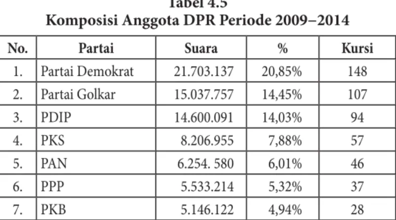 Tabel 4.5 memuat komposisi Anggota DPR RI periode tahun  2009−2014.