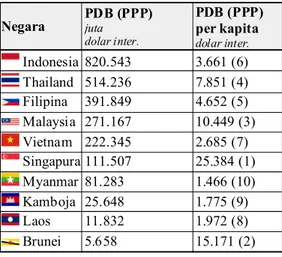Tabel PDB berdasarkan PPP, dikeluarkan oleh IMF pada September 2004.