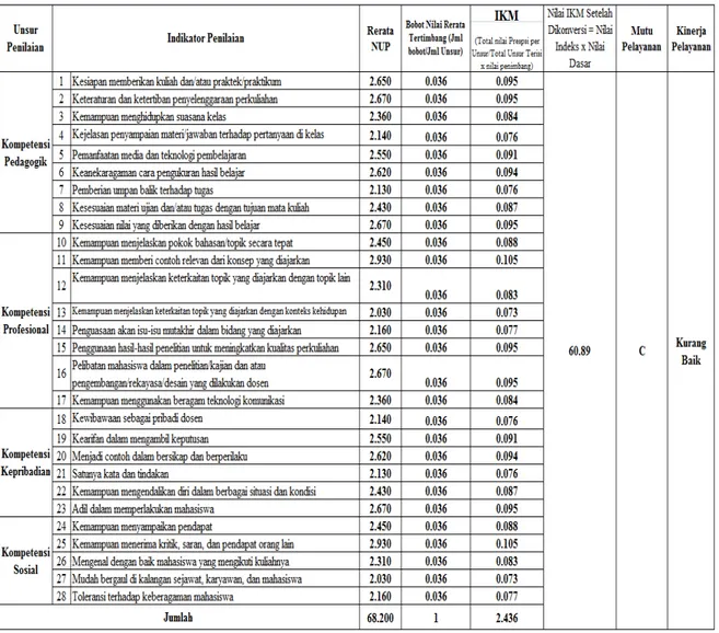 Tabel 1:  Nilai Persepsi, Interval IKM, Interval Konversi IKM, Mutu Pelayanan dan Kinerja Pelayanan