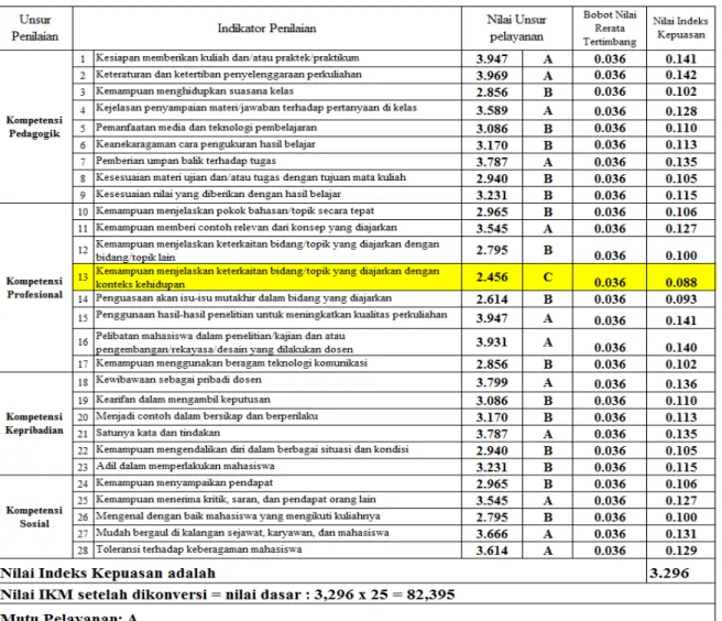 Tabel 2: Hasil IKM Terhadap Kinerja Dosen UHO Tahun 2013 