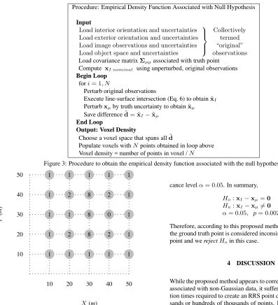 Figure 3: Procedure to obtain the empirical density function associated with the null hypothesis