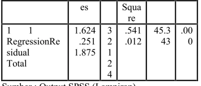 Tabel 1 Anova Model Sum Squarof d f Mean F Sig es Squa1       1reRegressionResidualTotal1.6241.875.25132124 .541.012 45.3 43 .000