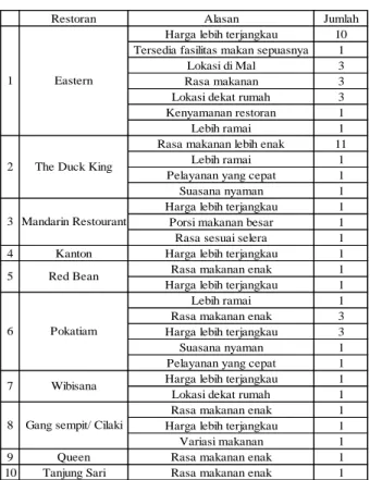 Tabel 12 : Alasan Preferensi 