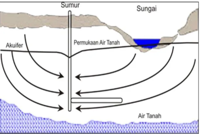 Gambar  1    Aliran  air  tanah  pada  sumur  Riverbank  Filtration    