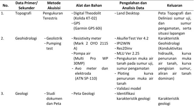 Tabel 1 Metode Pengumpulan , Peralatan, Metode pengolahan dan Keluaran Data Penelitian 