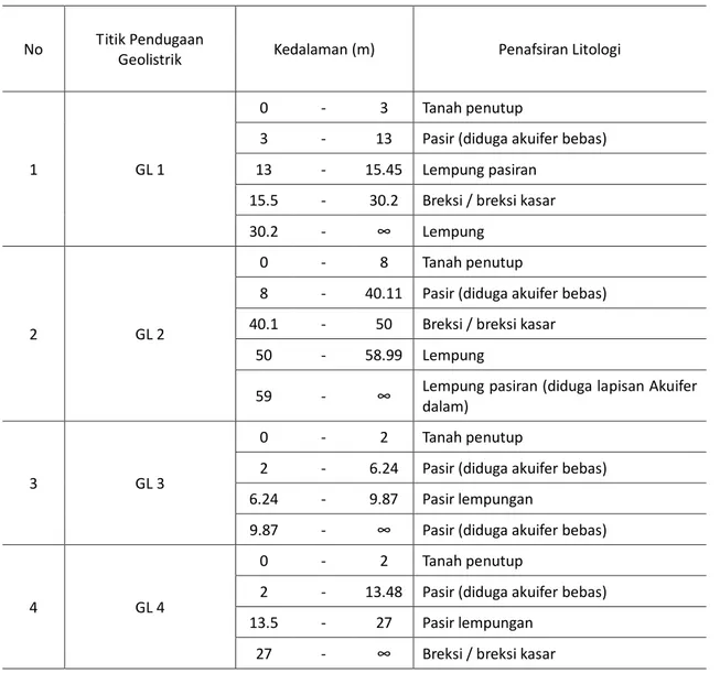 Tabel 2 Hasil Penafsiran Lapisan Akuifer Berdasarkan Data Geolistrik 