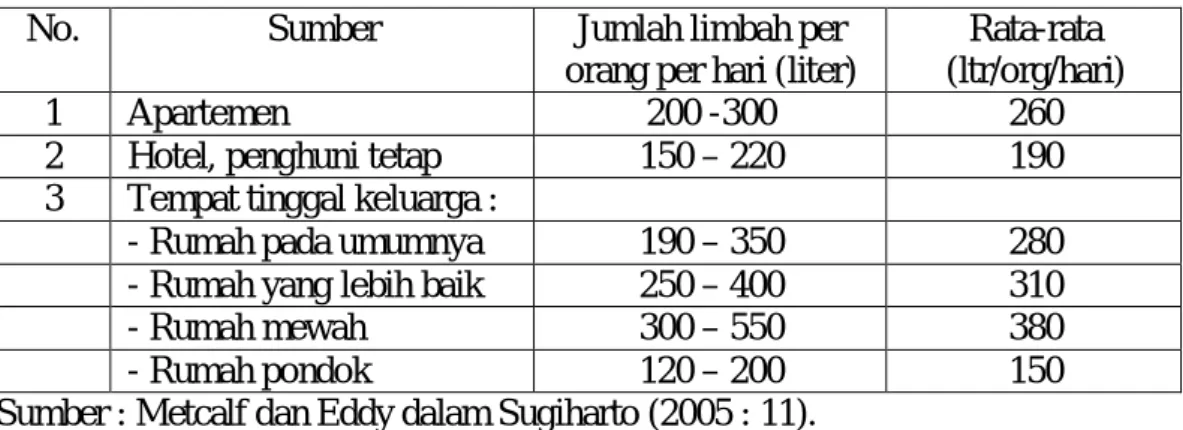 Tabel 1.1 Rata-rata Aliran Air Limbah dari Daerah Permukiman  