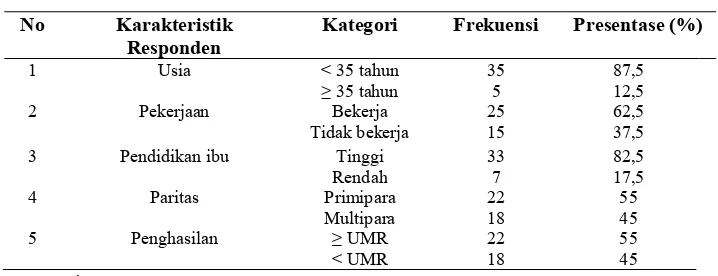 Tabel 1.  Distribusi frekuensi karakteristik responden 