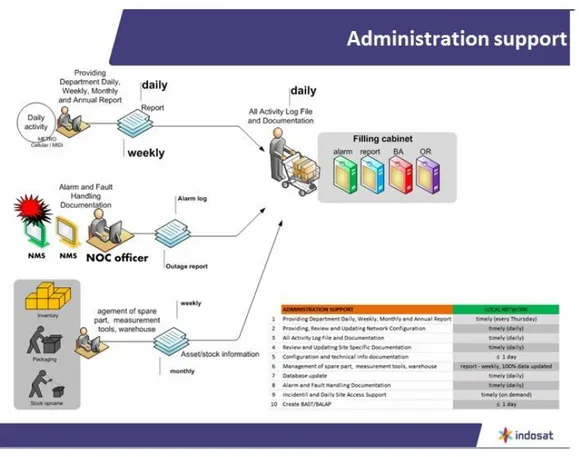 Gambar 3.5 Diagram alir administrasi log &amp; report 