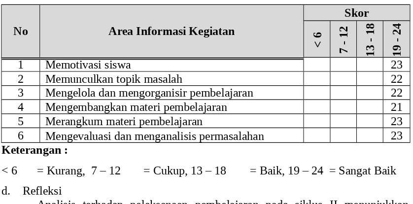 Tabel. 8 Skor kinerja guru dalam pembelajaran siklus II