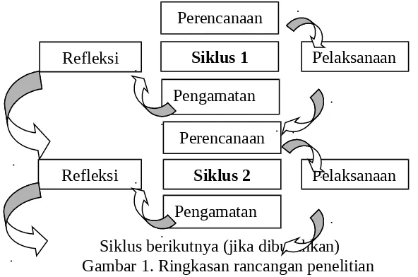 Tabel .1 Siklus Penelitian Tindakan Kelas