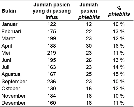Tabel 1. Angka kejadian phlebitis di Rumah Sakit AR. Bunda Prabumulih tahun 2010