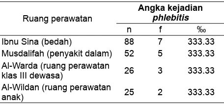 Tabel 3. Angka kejadian phlebitisruang perawatan Rumah Sakit AR. Bunda Prabumulih  di masing-masing pada bulan Juni 2013