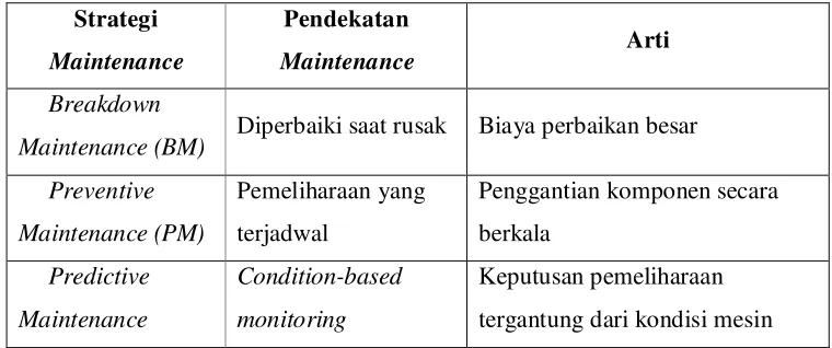 Tabel 1.1 Strategi teknik pemeliharaan / Maintenance (Widodo, 2011) 