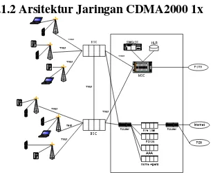 Gambar 2.1 Arsitektur Jaringan CDMA 2000 1x 