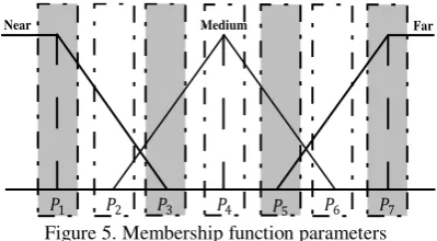 Figure 4. Genetic fuzzy systems structure (Herrera, 2008) 