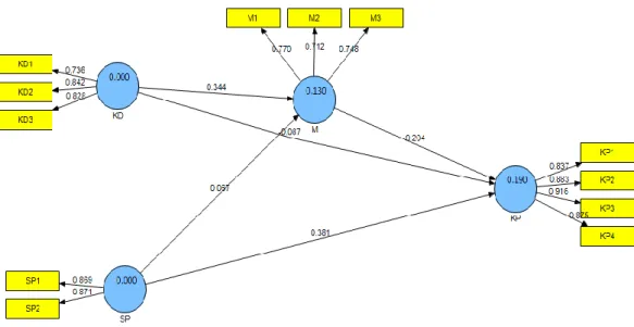 Gambar 4.1 :Full model Stuctural Equational Model  Hasil  analisis  PLS 