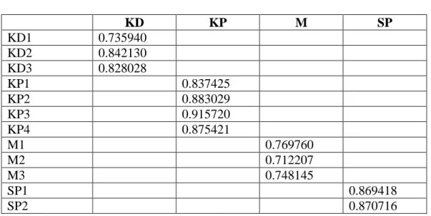 Tabel 4.4  Outer Loadings     KD  KP  M  SP  KD1  0.735940           KD2  0.842130           KD3  0.828028           KP1     0.837425        KP2     0.883029        KP3     0.915720        KP4     0.875421        M1        0.769760     M2        0.712207     M3        0.748145     SP1           0.869418  SP2           0.870716 