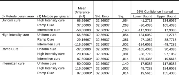 Tabel 4.4 Hasil analisa Post Hoc Test 
