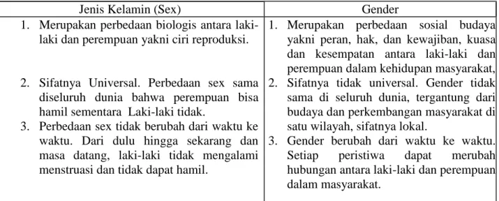 Tabel 1.1 Perbedaan jenis kelamin dan gender 